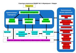 Структура управления дошкольного отделения